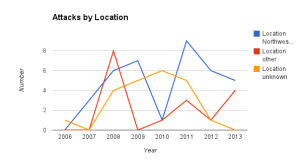 Attacks by Location