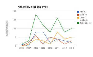 Attacks by Year