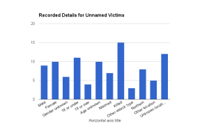 Details for unnamed victims 1