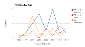 Victims by Age